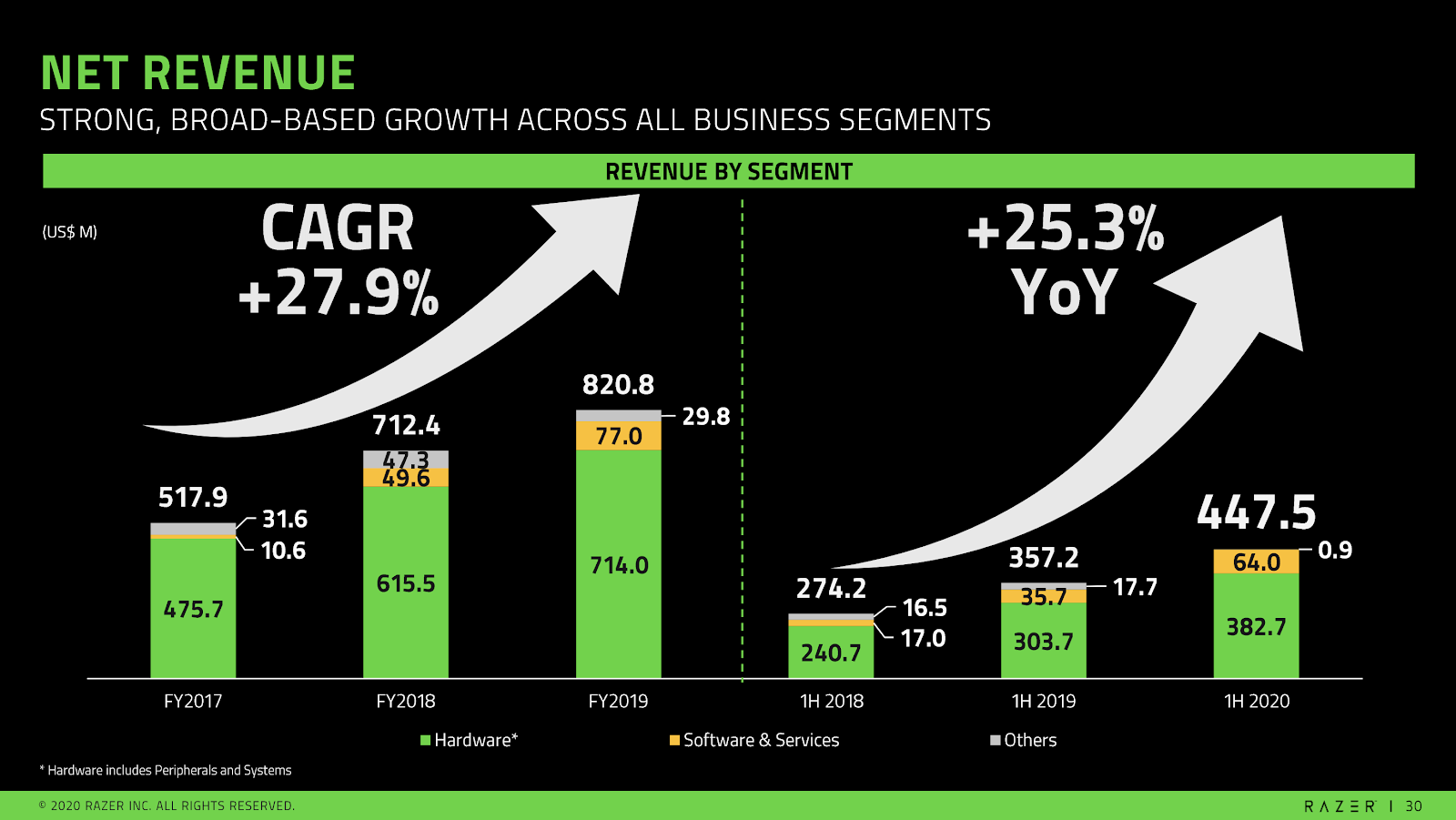 razer inc revenue 2023