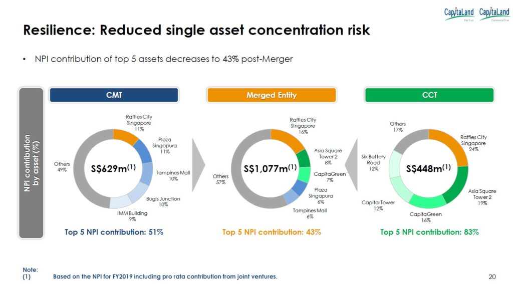 7 Key Things To Know About The Capitaland Mall Trust And Capitaland Commercial Trust Merger The Smart Investor