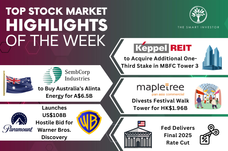 Top Stock Market Highlights: Keppel REIT, Sembcorp Industries, Mapletree Pan-Asia Commercial Trust, Paramount-Warner Bros, and Interest Rate Cut