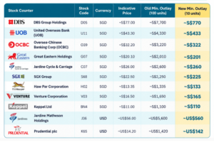 SGX Board Lot Reduction: 8 Stocks Set to Benefit in October 2026 SGX board lot reduction (11 stocks)