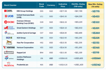SGX Board Lot Reduction: 8 Stocks Set to Benefit in October 2026 SGX board lot reduction (11 stocks)