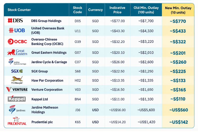 SGX Board Lot Reduction: 8 Stocks Set to Benefit in October 2026 SGX board lot reduction (11 stocks)